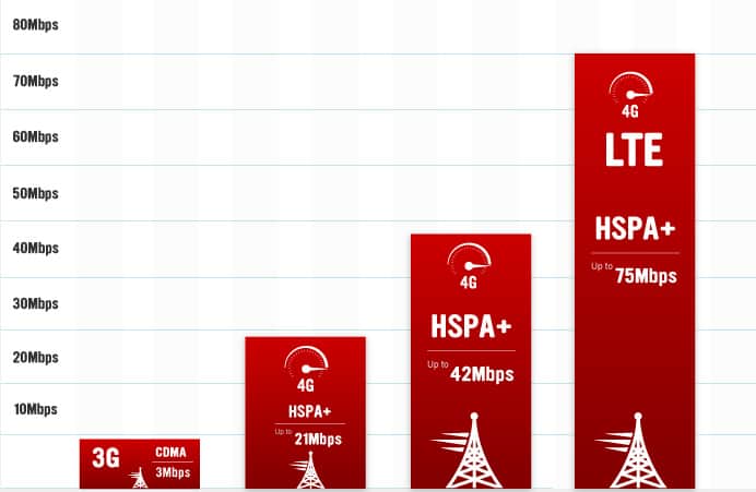 Perbedaan-Kecepatan-Jaringan-4G-vs-LTE
